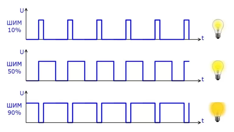 Что такое ШИМ (PWM) и где он применяется? шим pwm шимка аналоговый сигнал - читайте статью урок на сайте arduino-uno-ws.ru